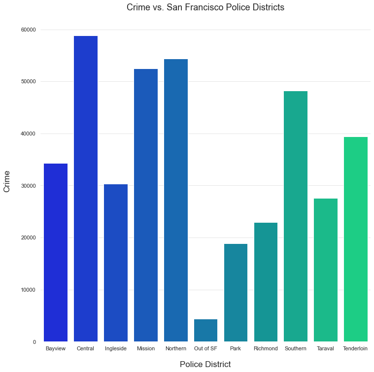 CrimePoliceDistrictSF